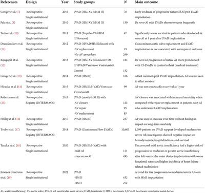 Pathophysiology and management of valvular disease in patients with destination left ventricular assist devices